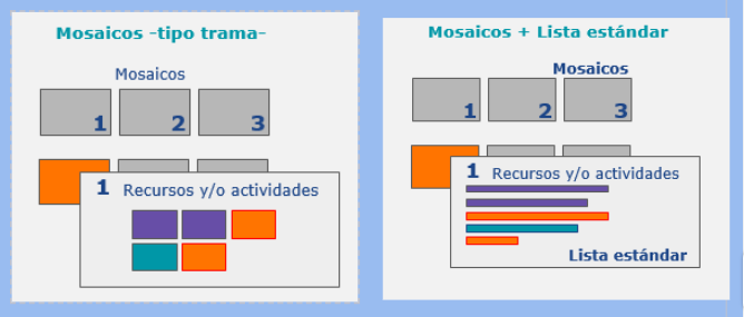 Esquema que muestra opciones de organización del mosaico: con submosico o con lista